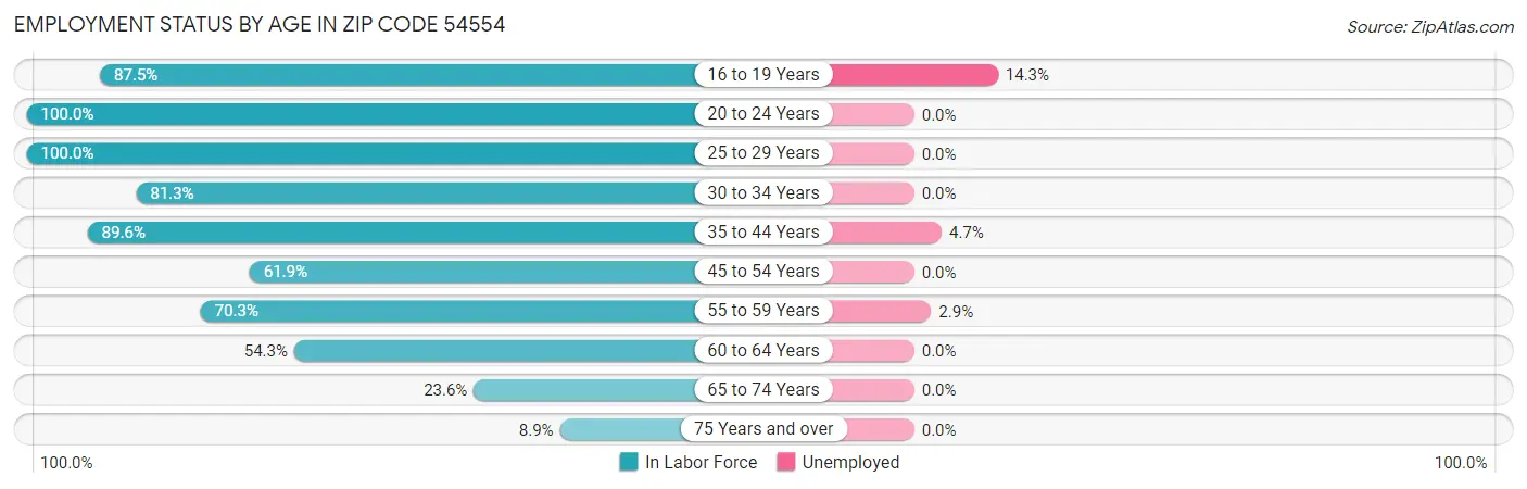 Employment Status by Age in Zip Code 54554