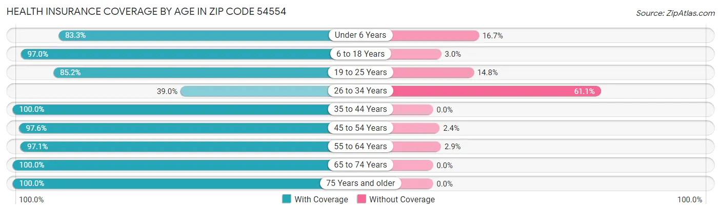 Health Insurance Coverage by Age in Zip Code 54554