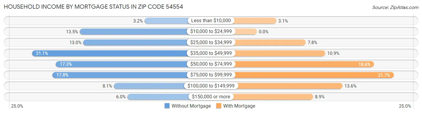 Household Income by Mortgage Status in Zip Code 54554
