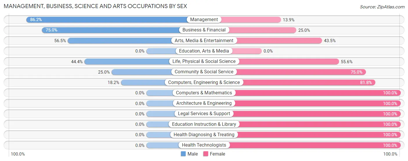Management, Business, Science and Arts Occupations by Sex in Zip Code 54554