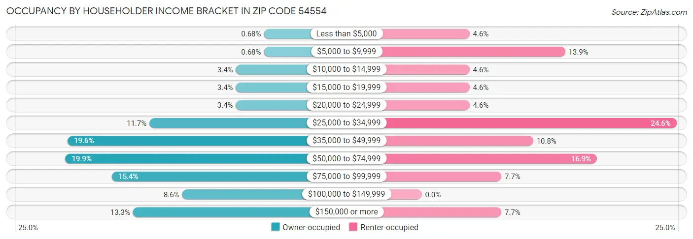 Occupancy by Householder Income Bracket in Zip Code 54554
