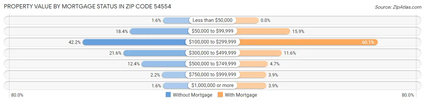 Property Value by Mortgage Status in Zip Code 54554