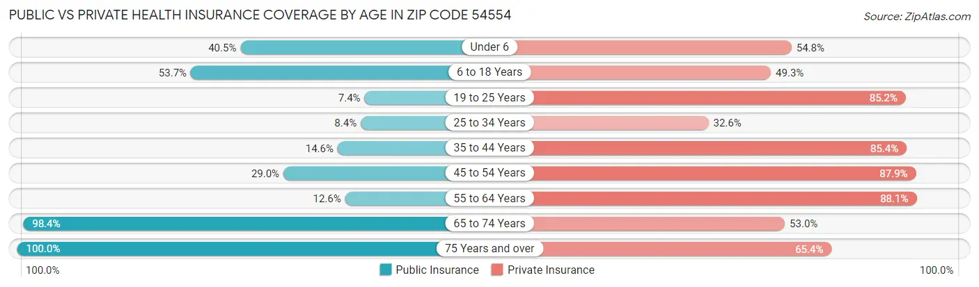 Public vs Private Health Insurance Coverage by Age in Zip Code 54554
