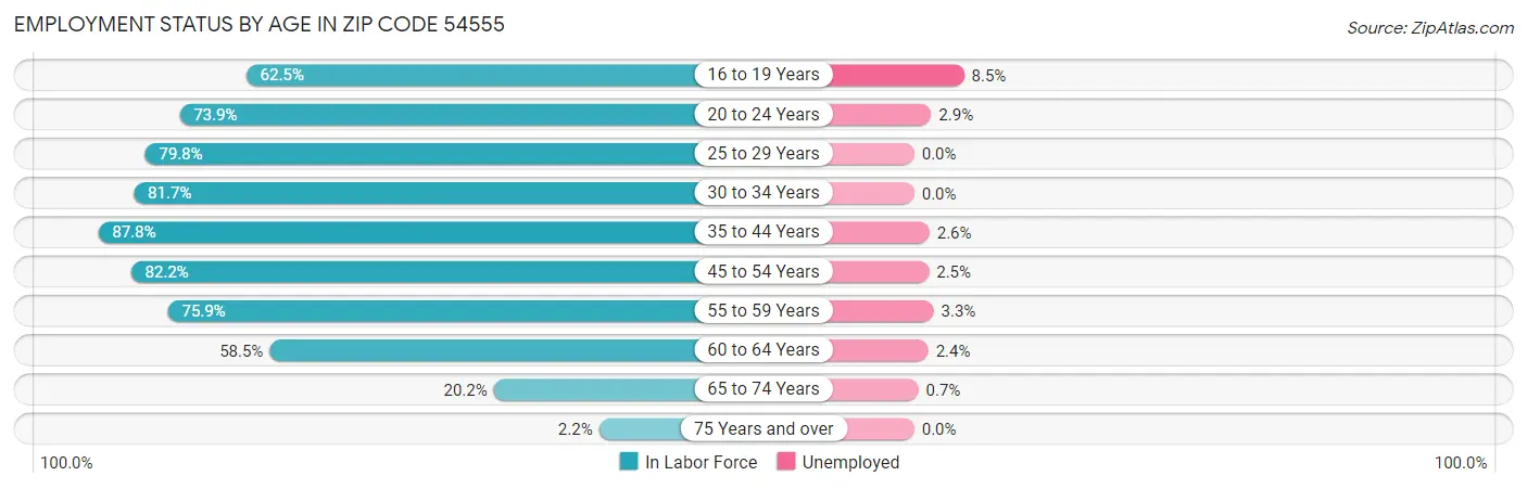 Employment Status by Age in Zip Code 54555