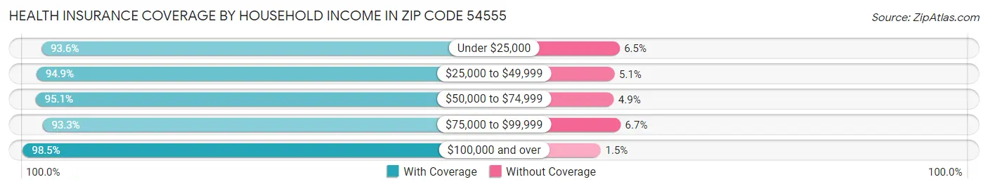 Health Insurance Coverage by Household Income in Zip Code 54555
