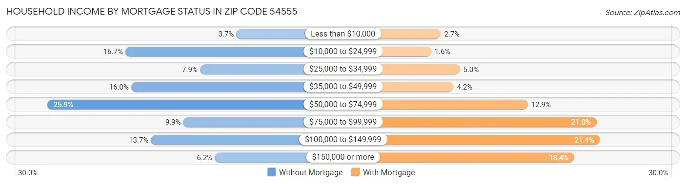 Household Income by Mortgage Status in Zip Code 54555