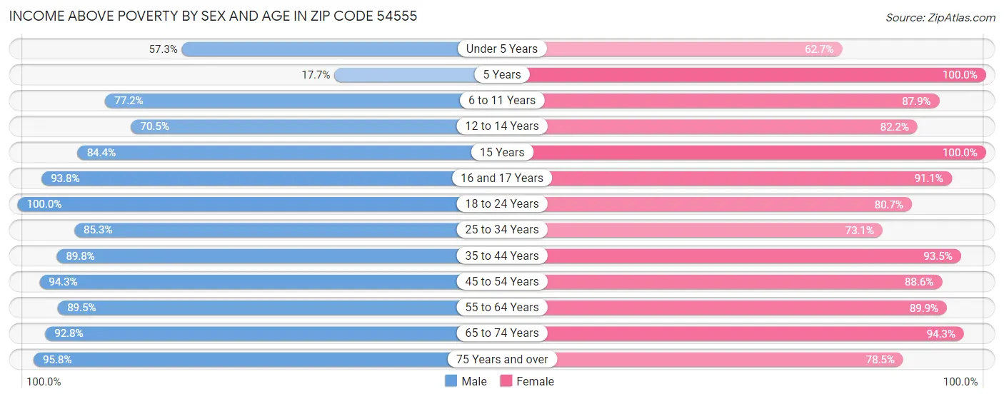 Income Above Poverty by Sex and Age in Zip Code 54555