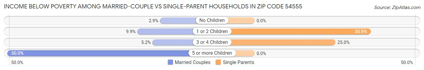 Income Below Poverty Among Married-Couple vs Single-Parent Households in Zip Code 54555