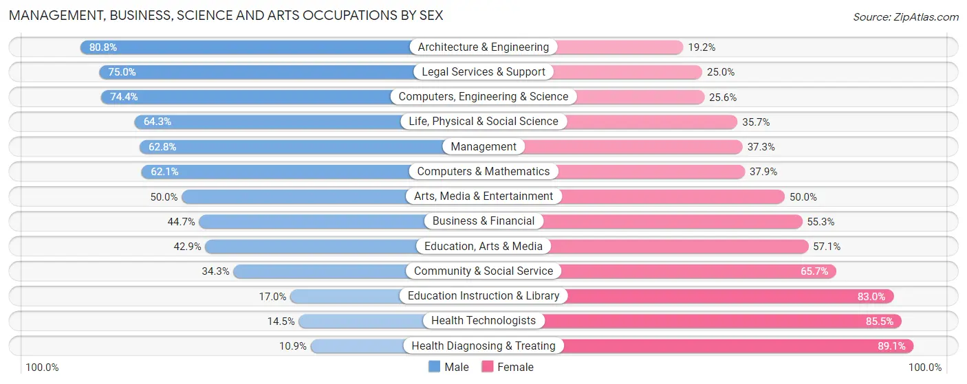 Management, Business, Science and Arts Occupations by Sex in Zip Code 54555