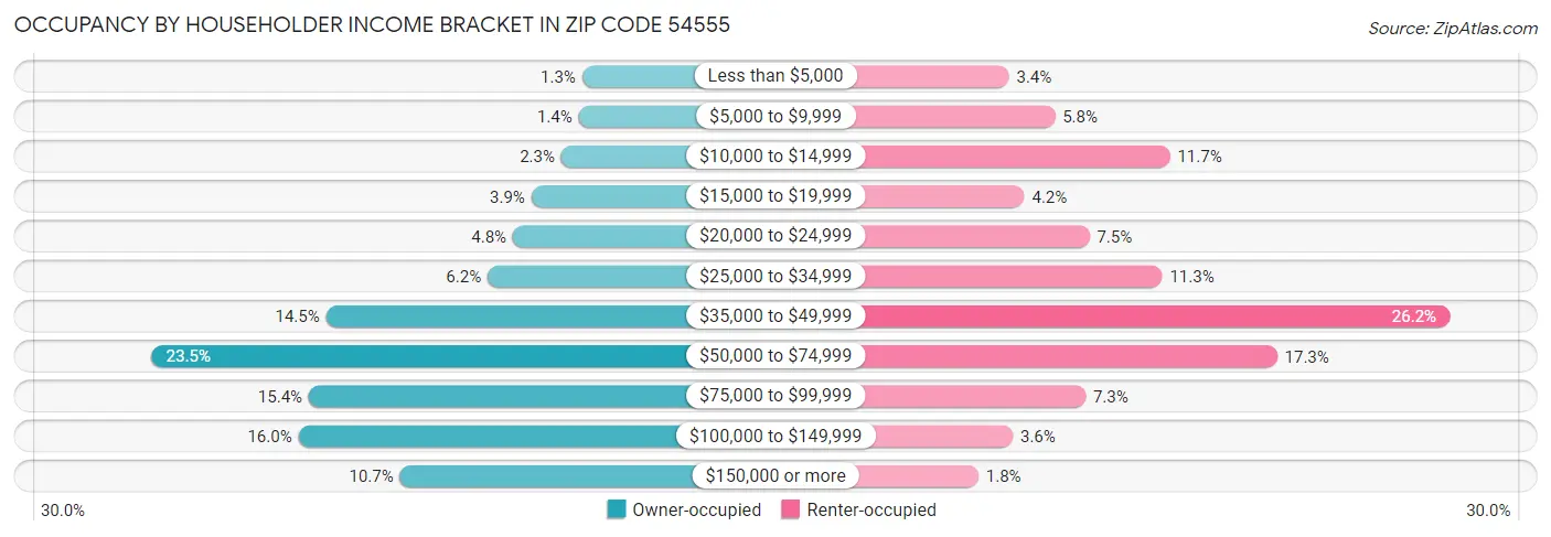 Occupancy by Householder Income Bracket in Zip Code 54555