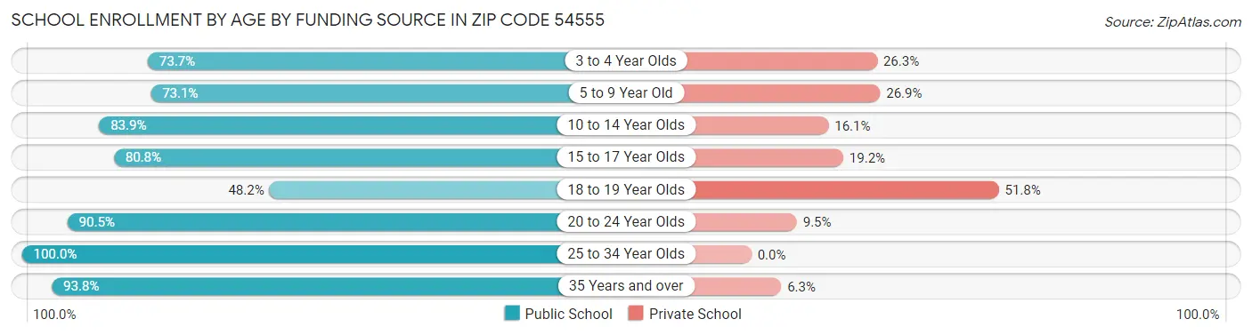 School Enrollment by Age by Funding Source in Zip Code 54555