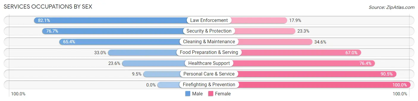 Services Occupations by Sex in Zip Code 54555