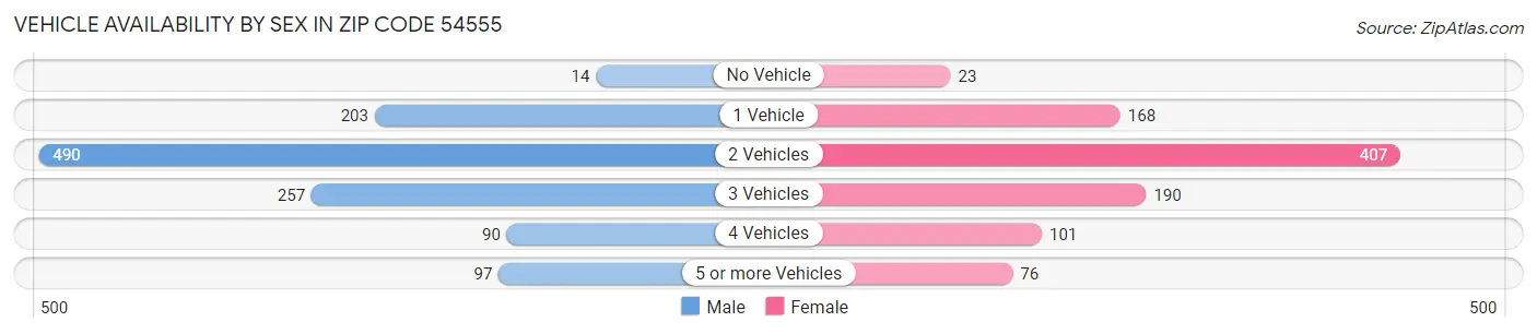 Vehicle Availability by Sex in Zip Code 54555