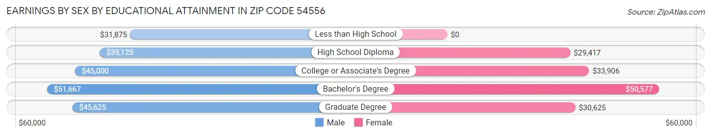 Earnings by Sex by Educational Attainment in Zip Code 54556