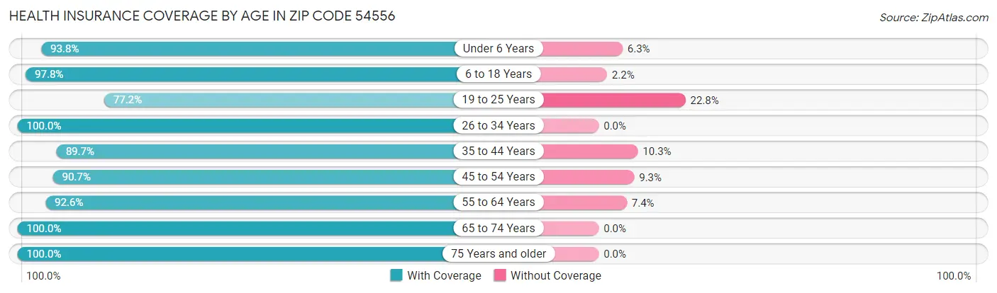Health Insurance Coverage by Age in Zip Code 54556