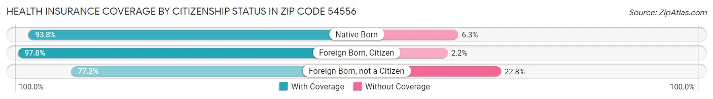 Health Insurance Coverage by Citizenship Status in Zip Code 54556