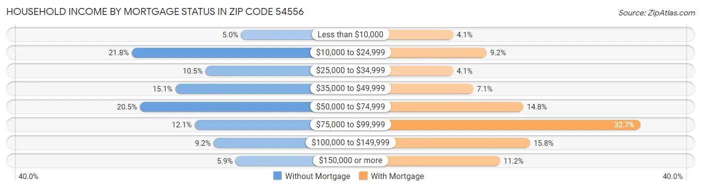 Household Income by Mortgage Status in Zip Code 54556