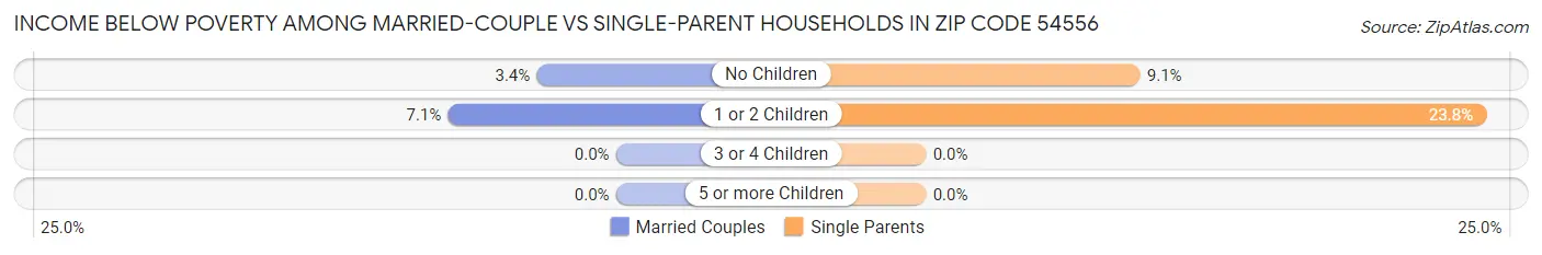 Income Below Poverty Among Married-Couple vs Single-Parent Households in Zip Code 54556