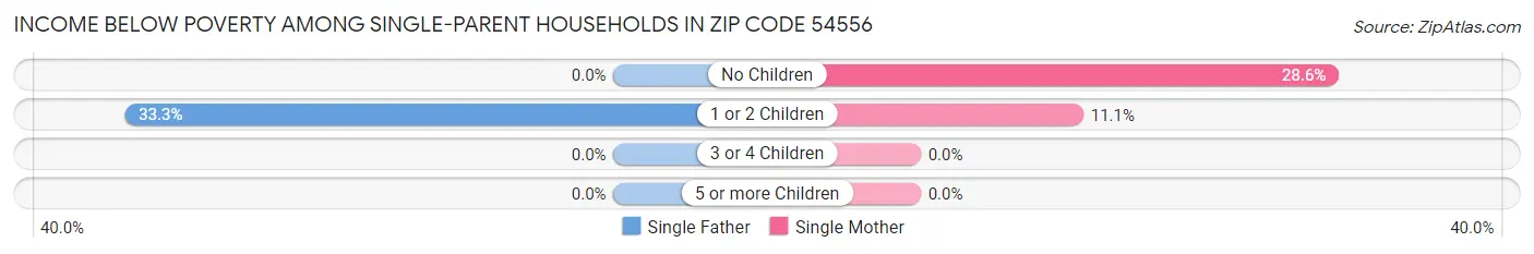 Income Below Poverty Among Single-Parent Households in Zip Code 54556
