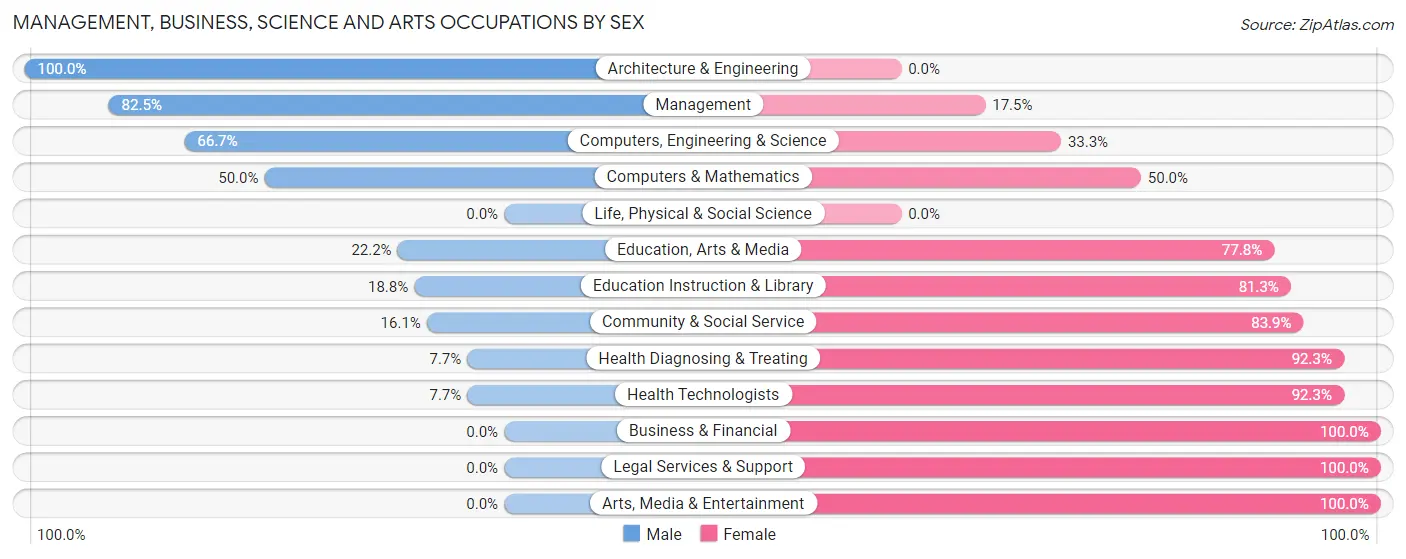 Management, Business, Science and Arts Occupations by Sex in Zip Code 54556