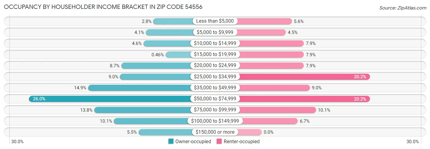Occupancy by Householder Income Bracket in Zip Code 54556