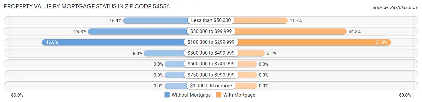 Property Value by Mortgage Status in Zip Code 54556