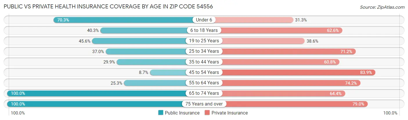 Public vs Private Health Insurance Coverage by Age in Zip Code 54556