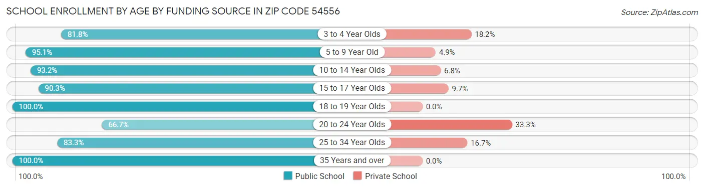 School Enrollment by Age by Funding Source in Zip Code 54556
