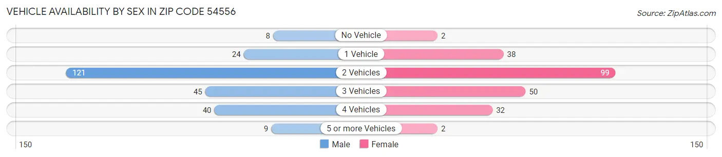 Vehicle Availability by Sex in Zip Code 54556