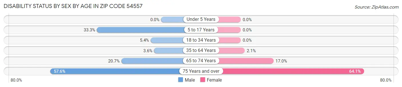 Disability Status by Sex by Age in Zip Code 54557