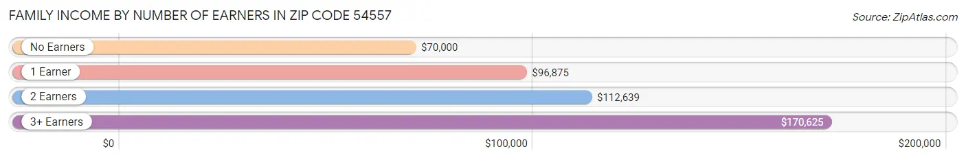 Family Income by Number of Earners in Zip Code 54557