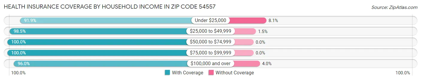 Health Insurance Coverage by Household Income in Zip Code 54557