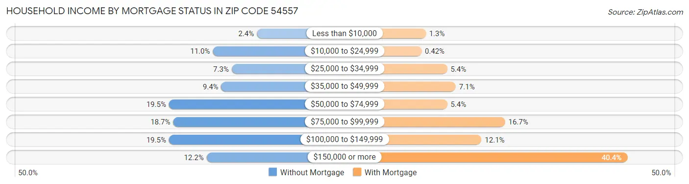 Household Income by Mortgage Status in Zip Code 54557