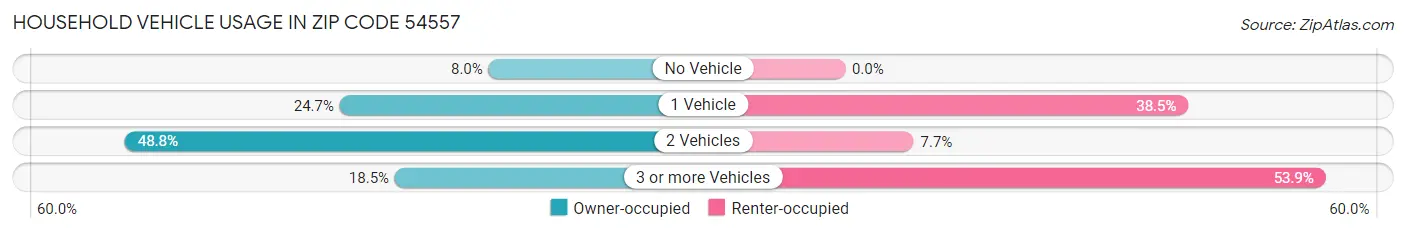 Household Vehicle Usage in Zip Code 54557