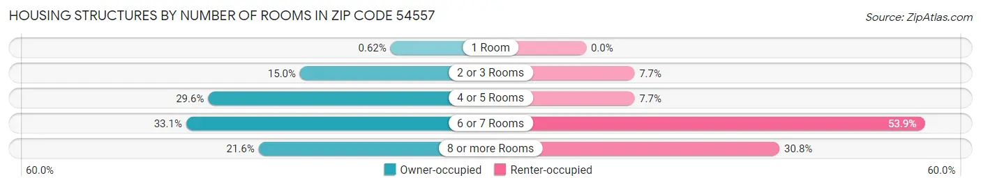 Housing Structures by Number of Rooms in Zip Code 54557