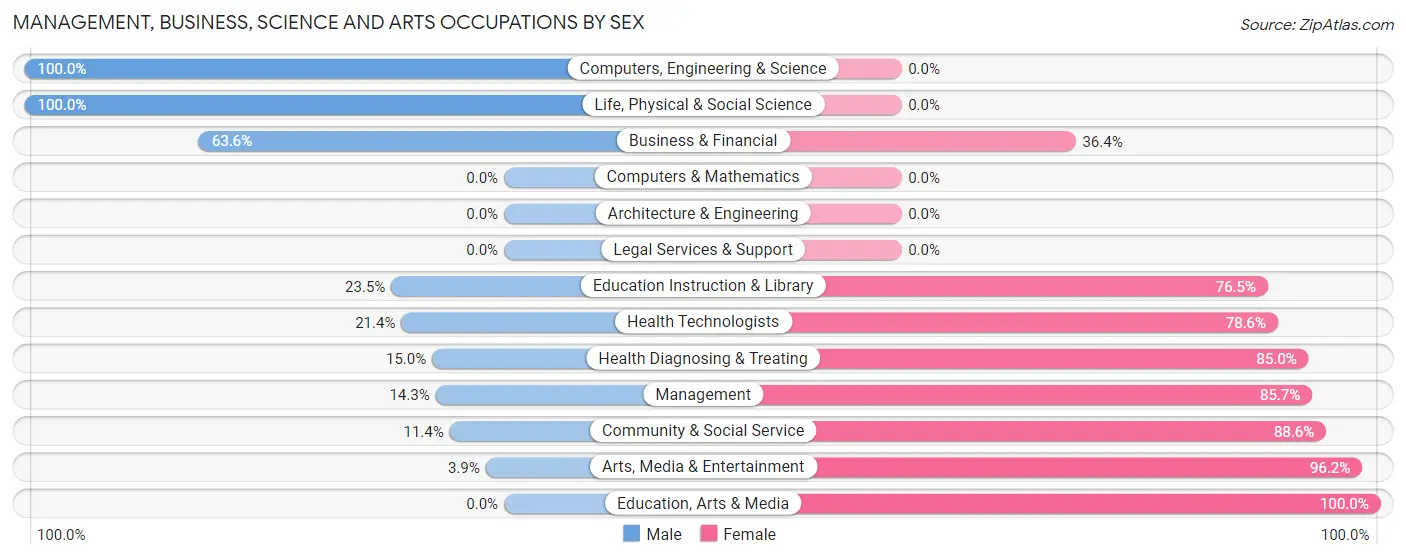 Management, Business, Science and Arts Occupations by Sex in Zip Code 54557