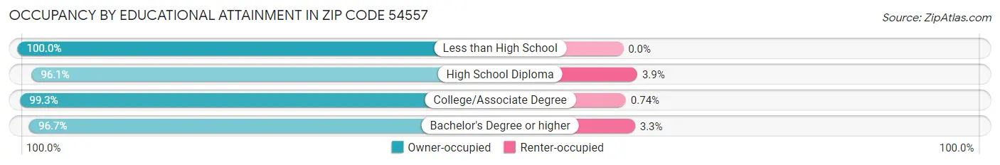 Occupancy by Educational Attainment in Zip Code 54557