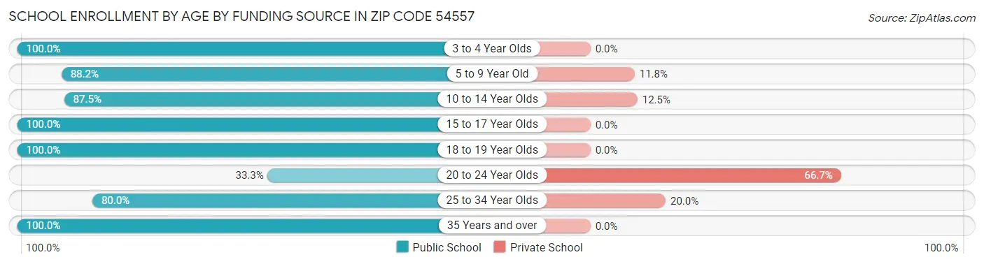 School Enrollment by Age by Funding Source in Zip Code 54557