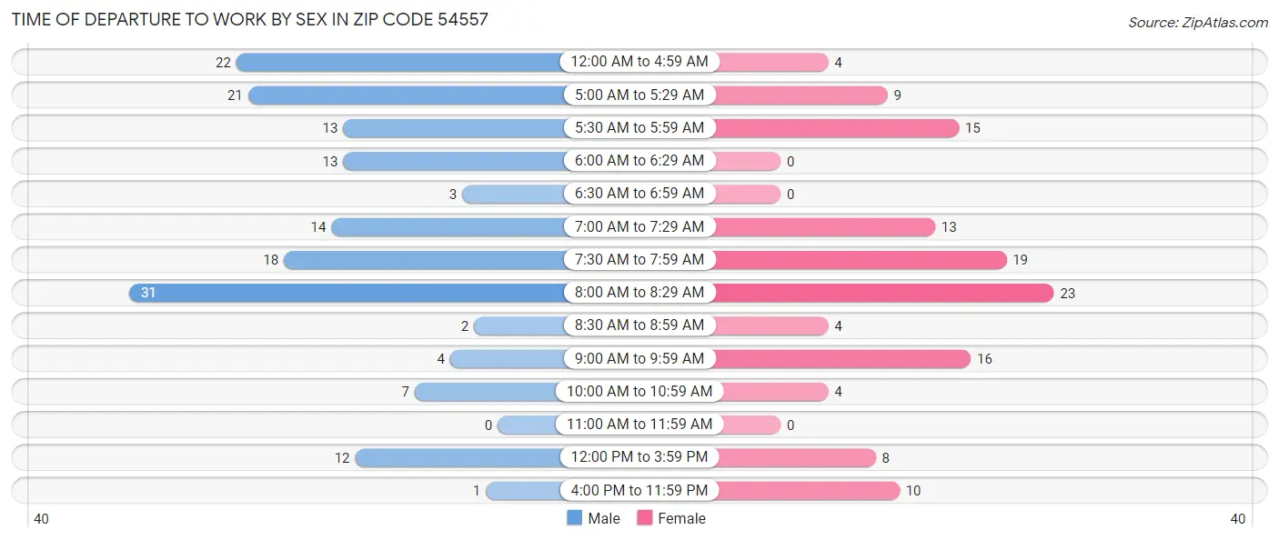 Time of Departure to Work by Sex in Zip Code 54557
