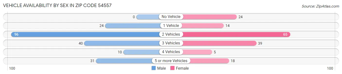 Vehicle Availability by Sex in Zip Code 54557
