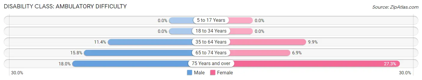 Disability in Zip Code 54558: <span>Ambulatory Difficulty</span>