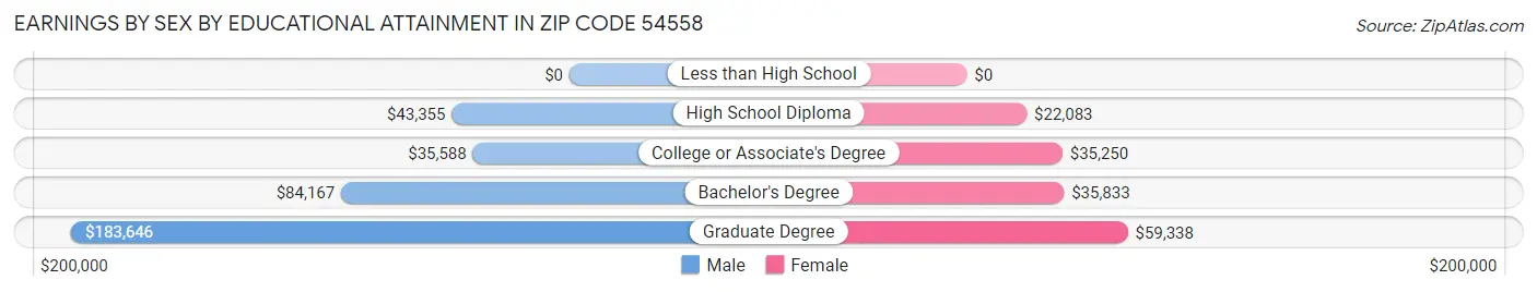 Earnings by Sex by Educational Attainment in Zip Code 54558