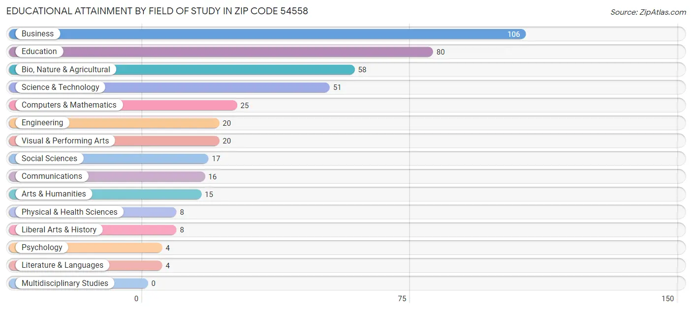 Educational Attainment by Field of Study in Zip Code 54558