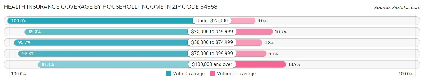 Health Insurance Coverage by Household Income in Zip Code 54558