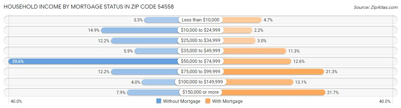 Household Income by Mortgage Status in Zip Code 54558