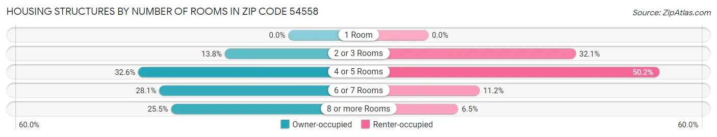 Housing Structures by Number of Rooms in Zip Code 54558