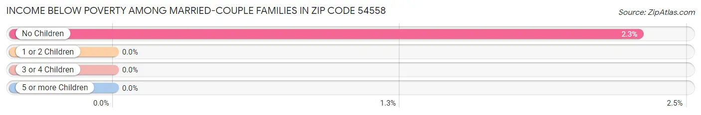 Income Below Poverty Among Married-Couple Families in Zip Code 54558