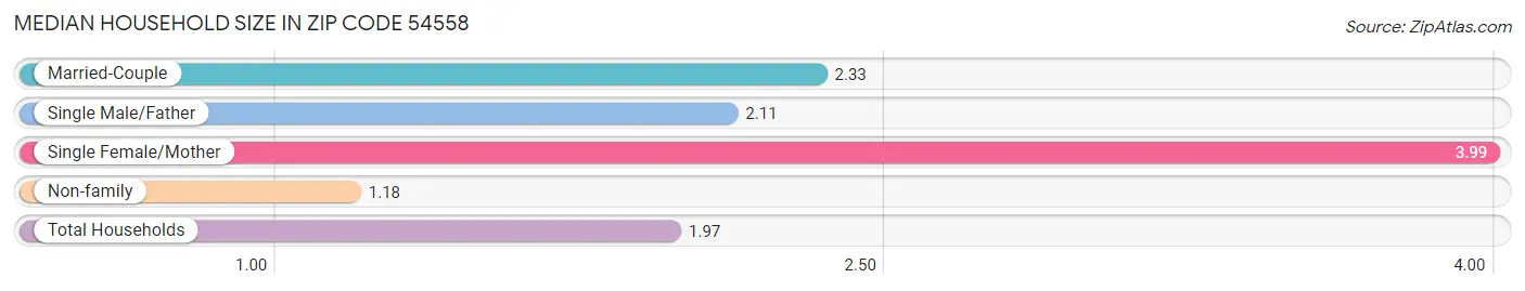 Median Household Size in Zip Code 54558