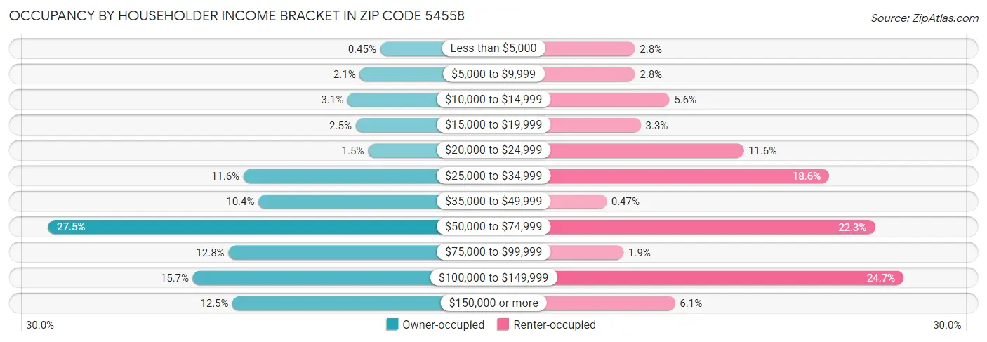 Occupancy by Householder Income Bracket in Zip Code 54558