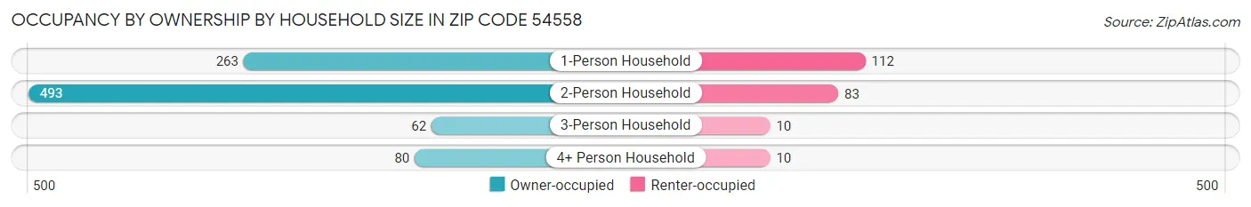Occupancy by Ownership by Household Size in Zip Code 54558